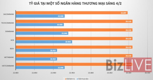 Ngân hàng giảm giá USD, thị trường tự do tăng mạnh