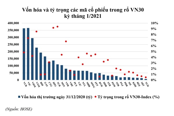 PDR vào chỉ số VN30: Cơ hội tiếp cận dòng vốn từ các quỹ đầu tư trong và ngoài nước
