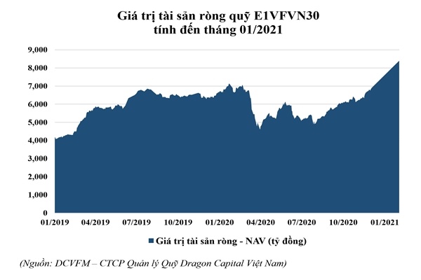 PDR vào chỉ số VN30: Cơ hội tiếp cận dòng vốn từ các quỹ đầu tư trong và ngoài nước