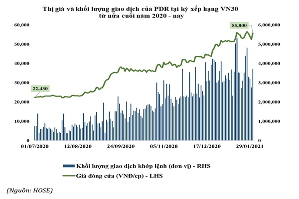 PDR vào chỉ số VN30: Cơ hội tiếp cận dòng vốn từ các quỹ đầu tư trong và ngoài nước