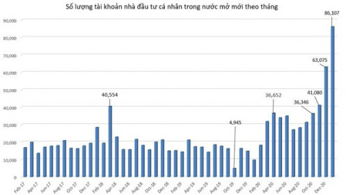 Hơn 86.100 tài khoản chứng khoán mới nhảy vào thị trường đúng đỉnh tháng 1