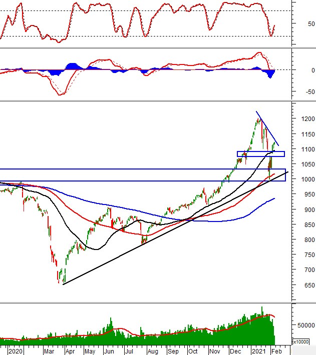 Phân tích kỹ thuật phiên chiều 05/02: VN-Index tiến gần trendline giảm ngắn hạn