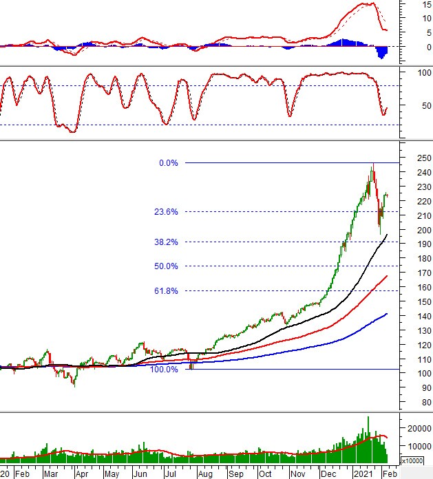 Phân tích kỹ thuật phiên chiều 05/02: VN-Index tiến gần trendline giảm ngắn hạn