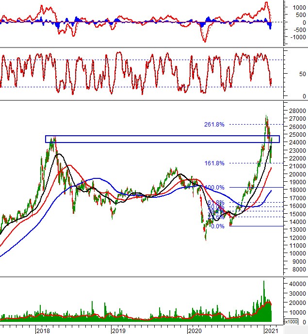 Phân tích kỹ thuật phiên chiều 05/02: VN-Index tiến gần trendline giảm ngắn hạn