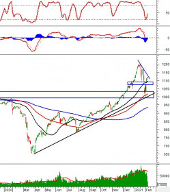 Phân tích kỹ thuật phiên chiều 05/02: VN-Index tiến gần trendline giảm ngắn hạn