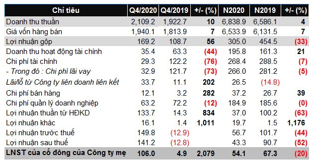 CC1: Lãi ròng quý 4 tăng đột biến, TGĐ muốn gom 13.2 triệu cổ phiếu