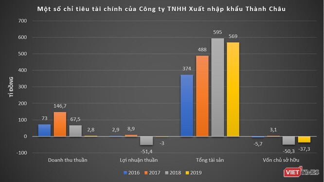 Lỗ 2 năm liên tiếp, nhóm Thành Châu vẫn trúng loạt dự án 10.700 tỉ đồng tại Bình Định