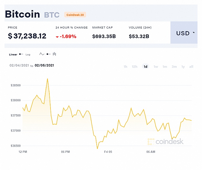 Sau Bitcoin, nhiều tiền ảo mới tăng giá