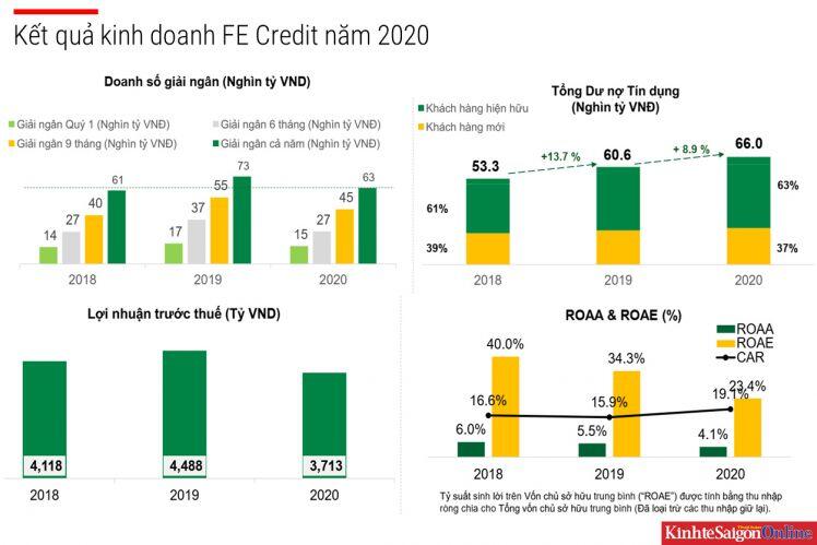 FE Credit đối mặt với thách thức nợ xấu trước thềm IPO