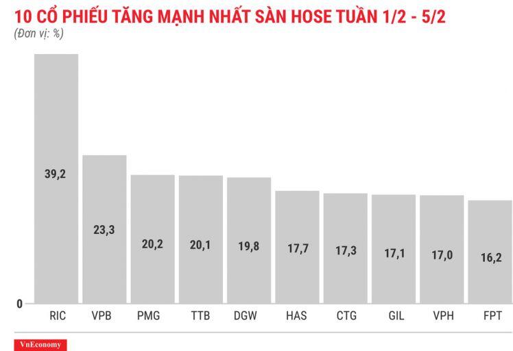 Cổ phiếu RIC có phiên tăng trần thứ 20 liên tiếp