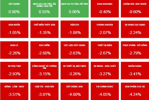 Nhịp đập Thị trường 08/02: VN-Index lao dốc mạnh với khối lượng giao dịch tăng cao