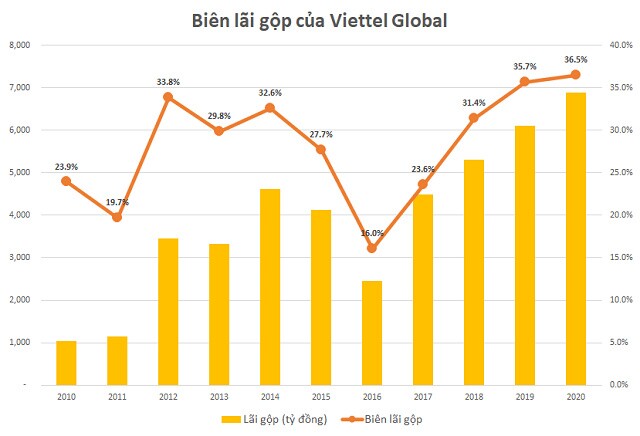 Doanh nghiệp “họ” Viettel hoạt động ra sao trong năm Covid-19?