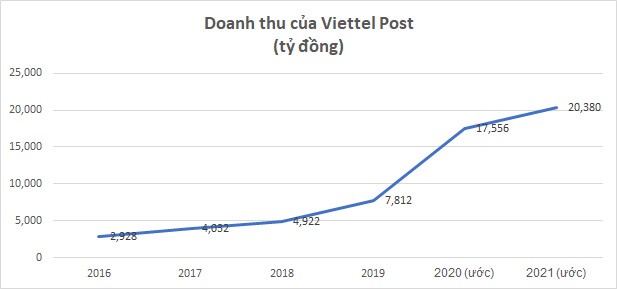 Doanh nghiệp “họ” Viettel hoạt động ra sao trong năm Covid-19?