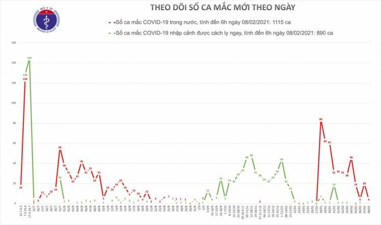 Thêm 4 ca mắc COVID-19 trong cộng đồng là nhân viên sân bay Tân Sơn Nhất