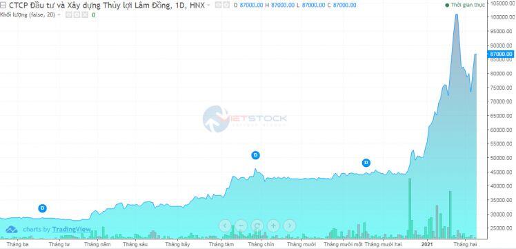 LHC sắp chia cổ tức bằng tiền mặt với tỷ lệ 25%