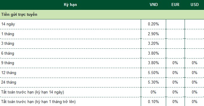 Lãi suất tiết kiệm ngân hàng Vietcombank hôm nay