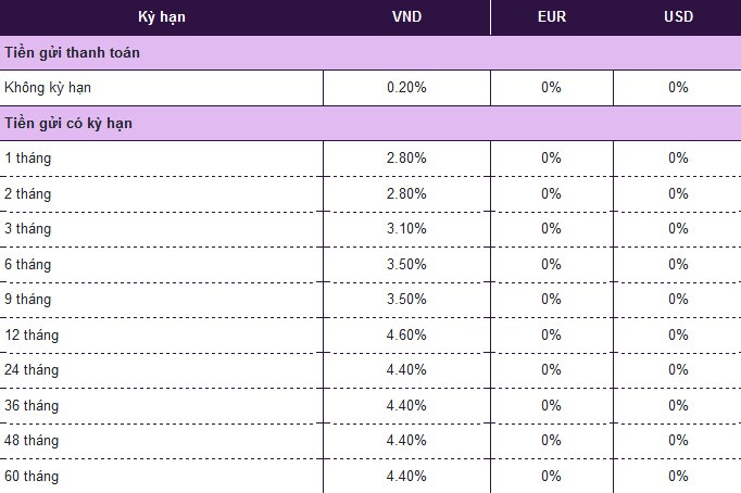 Lãi suất tiết kiệm ngân hàng Vietcombank hôm nay