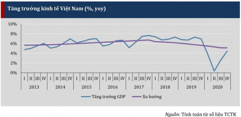 VERP: Tăng trưởng 2021 nhiều khả năng trong khoảng 5,6 5,8%