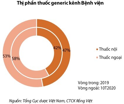 Ngành dược thể hiện tính “phòng thủ” trước Covid