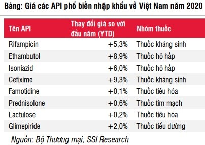 Ngành dược thể hiện tính “phòng thủ” trước Covid