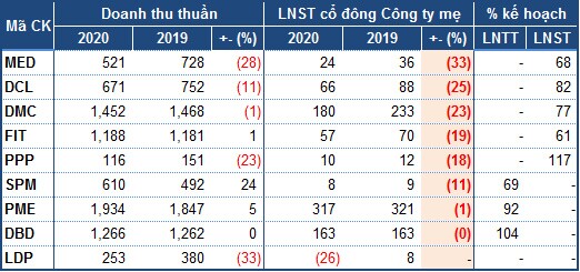 Ngành dược thể hiện tính “phòng thủ” trước Covid