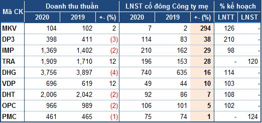 Ngành dược thể hiện tính “phòng thủ” trước Covid