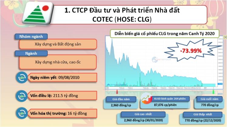 Top 10 cổ phiếu “trượt dài” nhất năm Canh Tý 2020