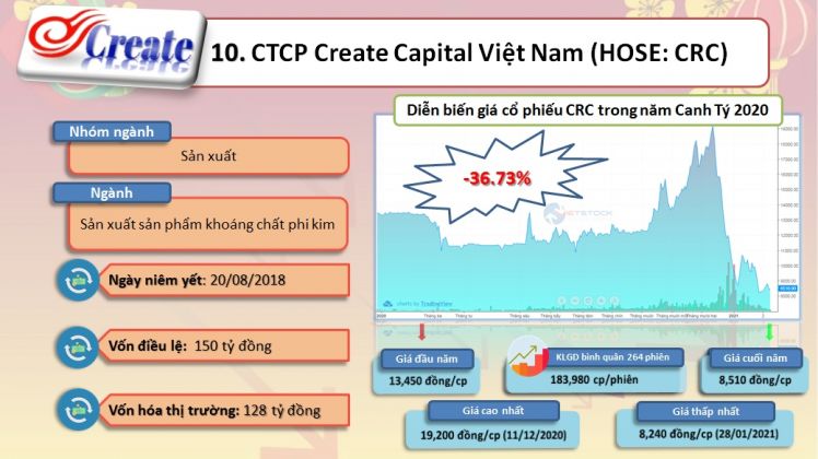 Top 10 cổ phiếu “trượt dài” nhất năm Canh Tý 2020