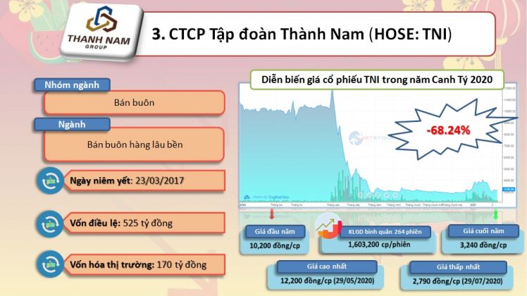Top 10 cổ phiếu “trượt dài” nhất năm Canh Tý 2020