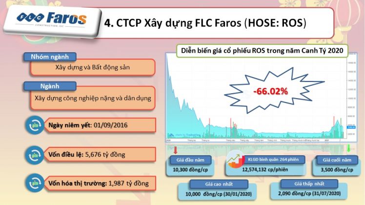 Top 10 cổ phiếu “trượt dài” nhất năm Canh Tý 2020
