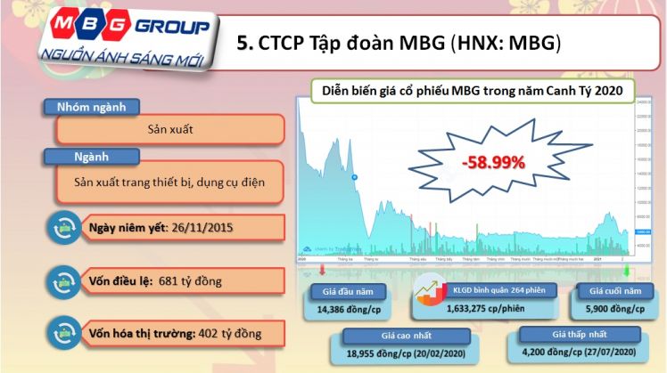 Top 10 cổ phiếu “trượt dài” nhất năm Canh Tý 2020