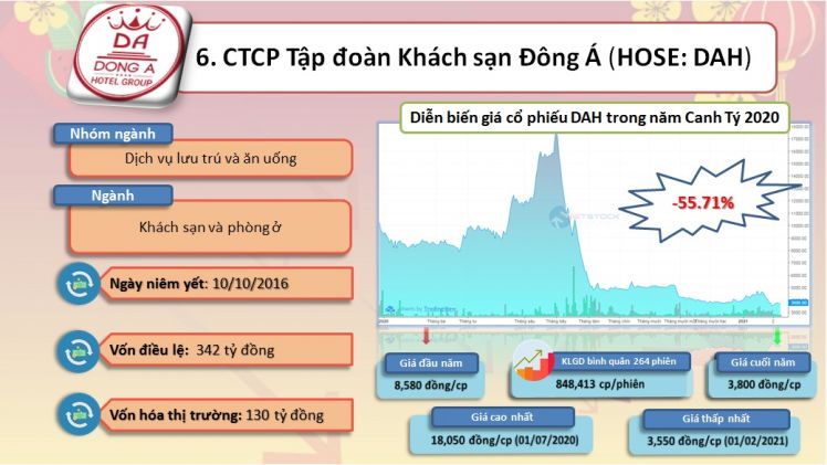 Top 10 cổ phiếu “trượt dài” nhất năm Canh Tý 2020