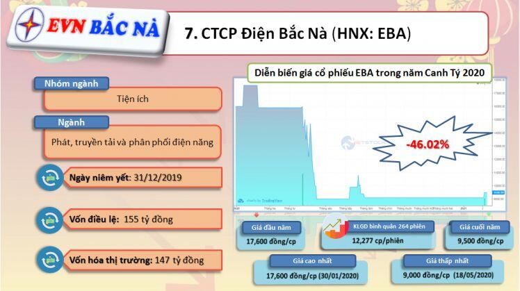 Top 10 cổ phiếu “trượt dài” nhất năm Canh Tý 2020