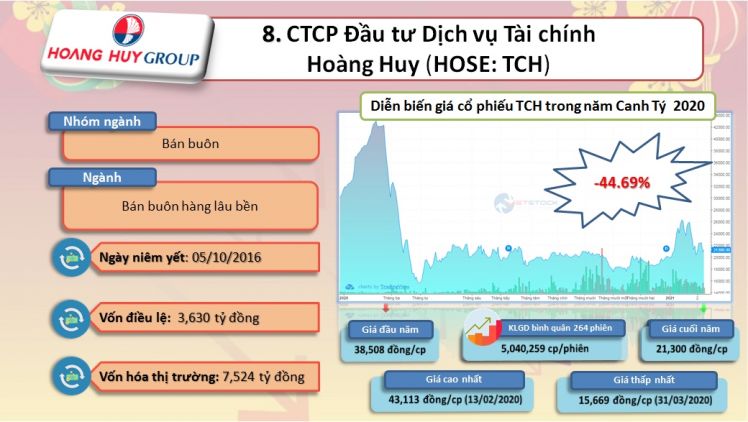 Top 10 cổ phiếu “trượt dài” nhất năm Canh Tý 2020