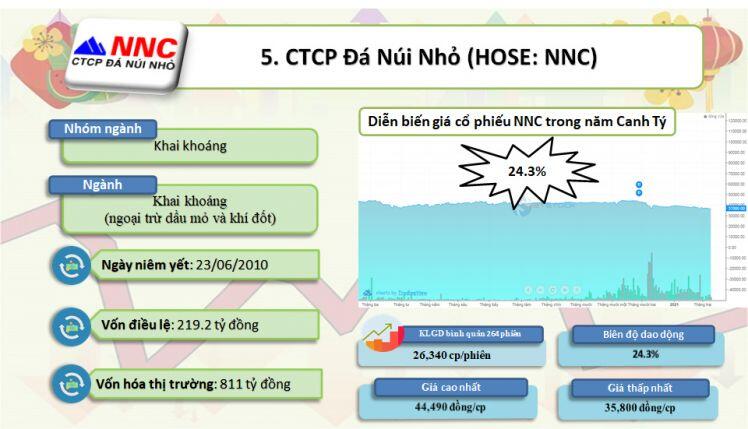 Top 10 cổ phiếu đi ngang năm Canh Tý