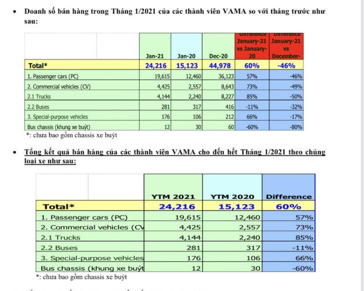 Hết ưu đãi lệ phí trước bạ, doanh số bán ô tô tụt 45%