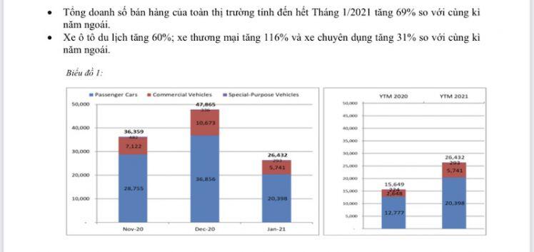 Hết ưu đãi lệ phí trước bạ, doanh số bán ô tô tụt 45%