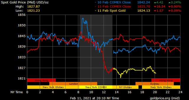 Giá vàng hôm nay ngày 12/2: Giá vàng lao dốc, mất gần 20 USD/ounce ảnh 1