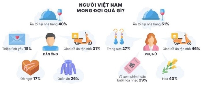 Người Việt chi trung bình 1 triệu đồng cho món quà Lễ tình nhân Valentine
