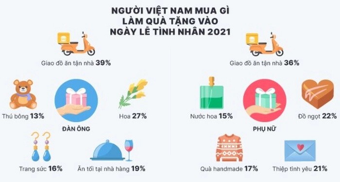 Người Việt chi trung bình 1 triệu đồng cho món quà Lễ tình nhân Valentine