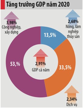 Nhận diện lực cản với tăng trưởng kinh tế 2021