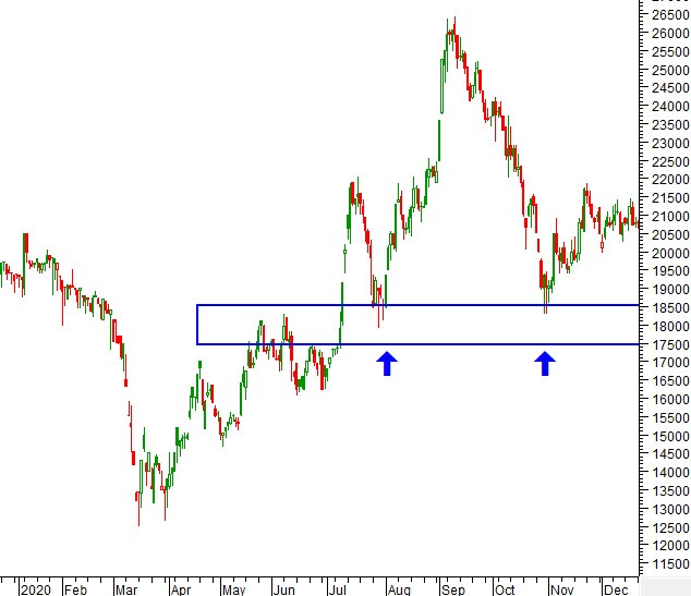 Kinh nghiệm đầu tư cho 2021: Candlesticks hiệu quả ra sao? (Kỳ 3)