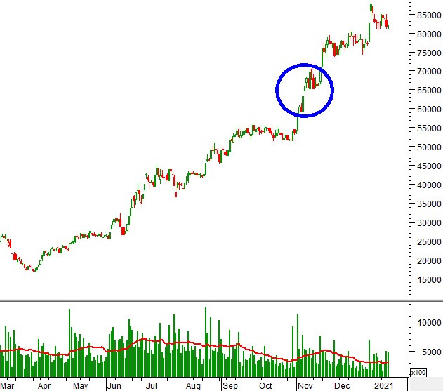 Kinh nghiệm đầu tư cho 2021: Candlesticks hiệu quả ra sao? (Kỳ 3)
