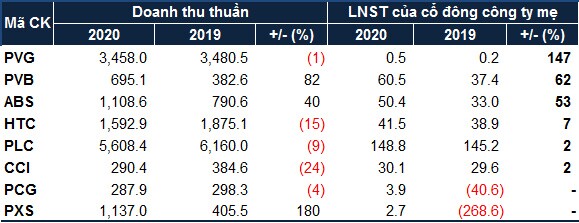 Không doanh nghiệp dầu khí niêm yết nào lỗ năm 2020