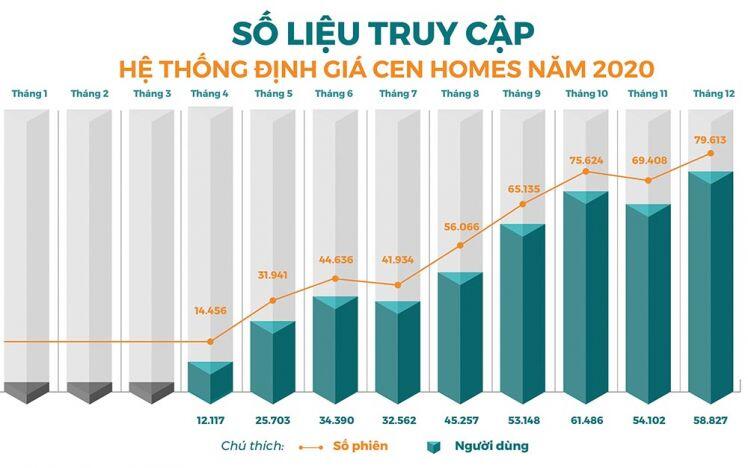 Cen Land thâu tóm 100% nền tảng bất động sản công nghệ Cenhomes.vn