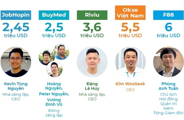 Top 10 startup gọi vốn triệu đô