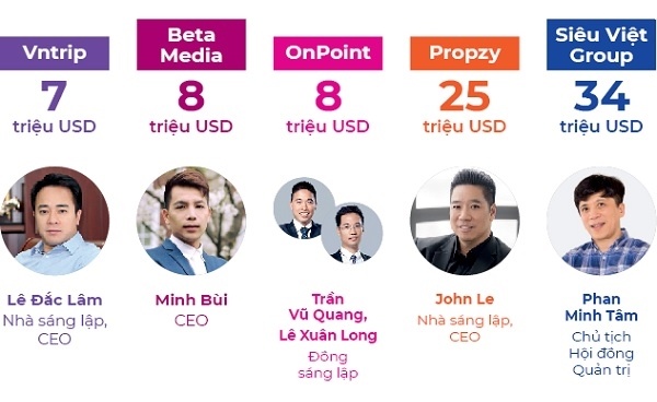 Top 10 startup gọi vốn triệu đô