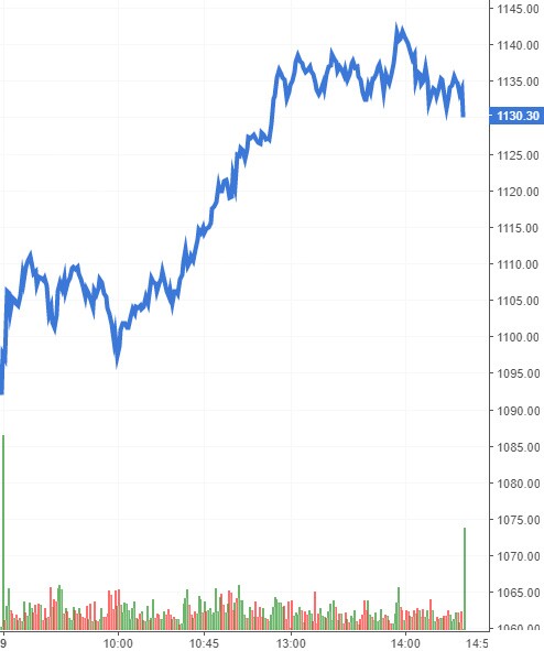 Chứng khoán phái sinh 17/02/2021: VN30-Index test lại trendline giảm ngắn hạn