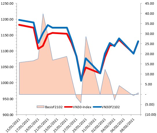 Chứng khoán phái sinh 17/02/2021: VN30-Index test lại trendline giảm ngắn hạn