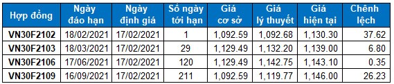 Chứng khoán phái sinh 17/02/2021: VN30-Index test lại trendline giảm ngắn hạn